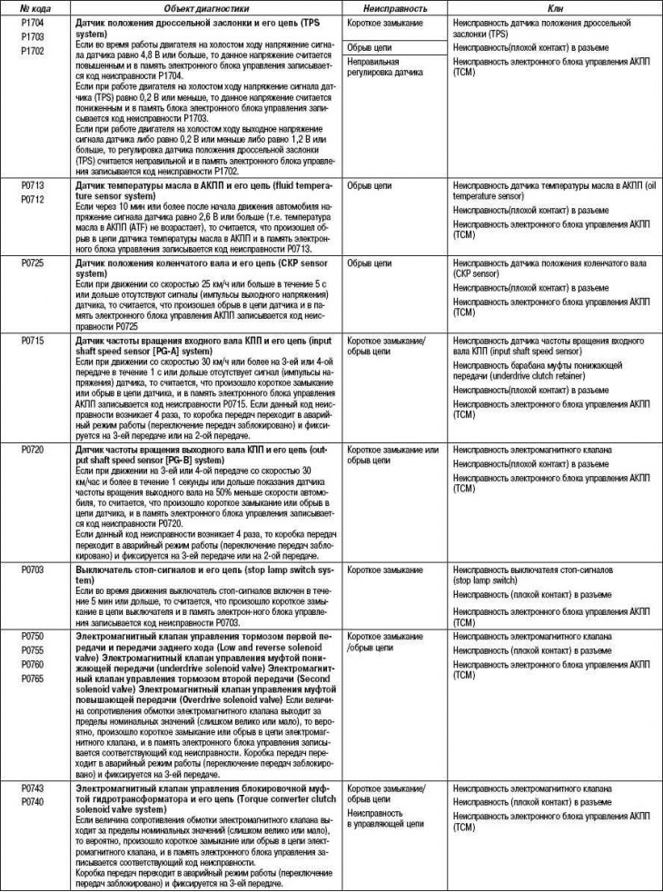 Таблица 3.14. Отстраняване на неизправности чрез диагностични кодове ...