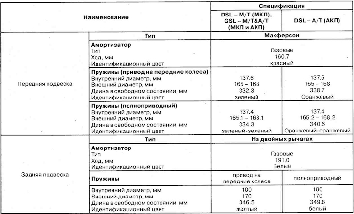 Технические характеристики ходовой части (Хендай Туссан 1 2005-2010 ...