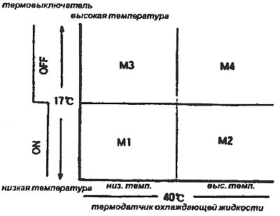 ЭБУ подразделяет зоны управления на 4…