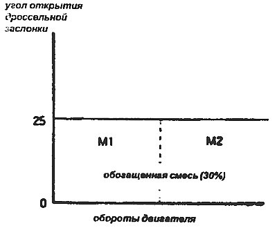 Это зона при включенном…