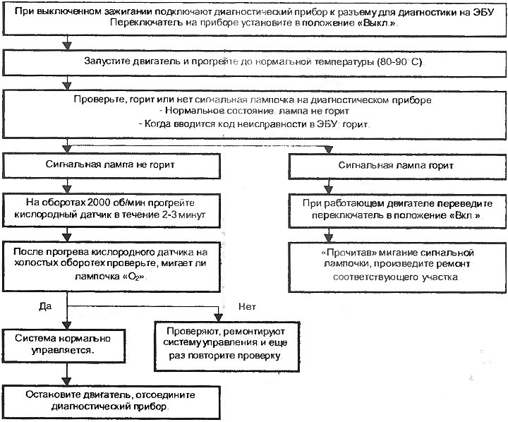 Регулировка двигателя с электронно управляемыми системами газовой ...