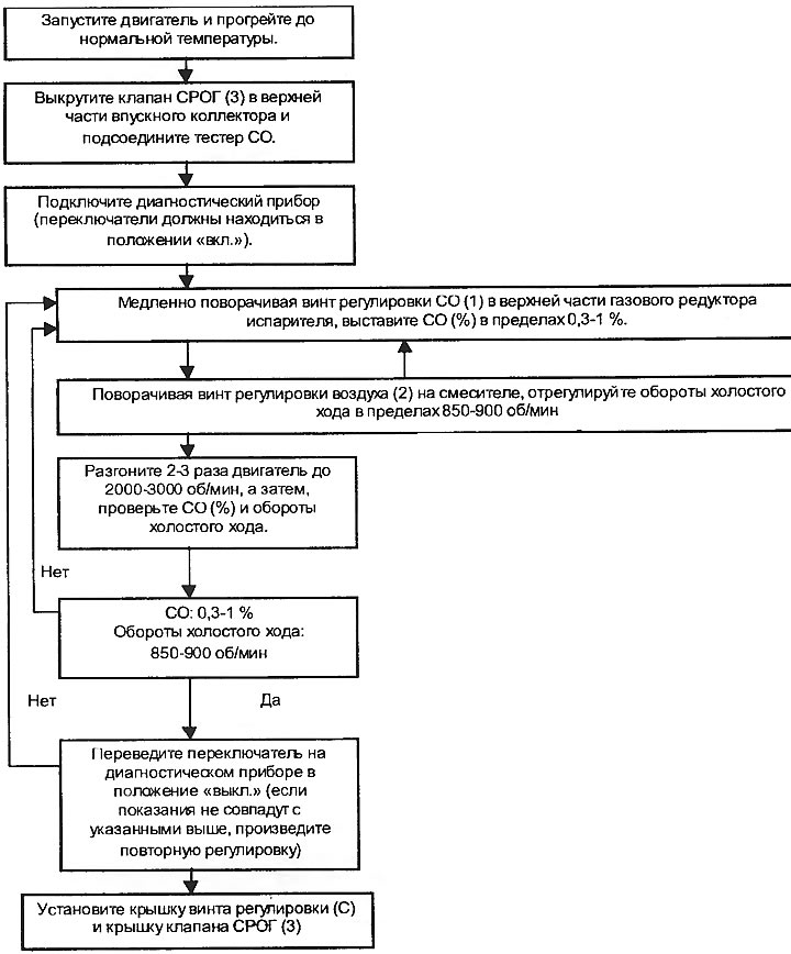 Регулировка двигателя с электронно управляемыми системами газовой ...