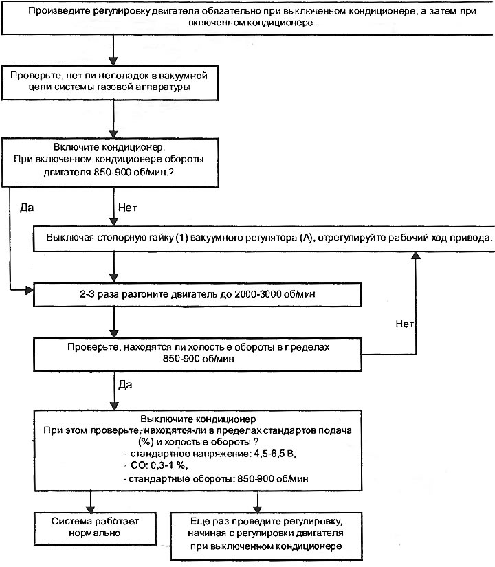 Регулировка двигателя с электронно управляемыми системами газовой ...