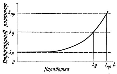 Рис. 1.2. Диаграмма к определению номинального Sн, допускаемого Sд и…
