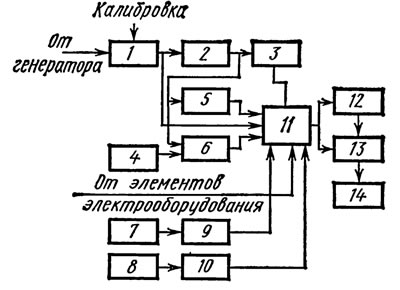 Рис. 2.5. Блок-схема прибора ИПД-3: 1,…