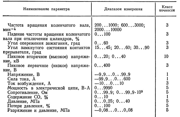 2.6. Диагностические параметры,…