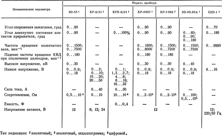 2.8. Переносные приборы для…