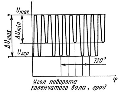 Рис. 2.26. Зависимость амплитуды…