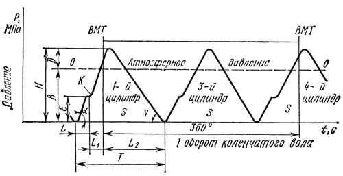 Рис. 2.27. Характер изменения пульсаций…