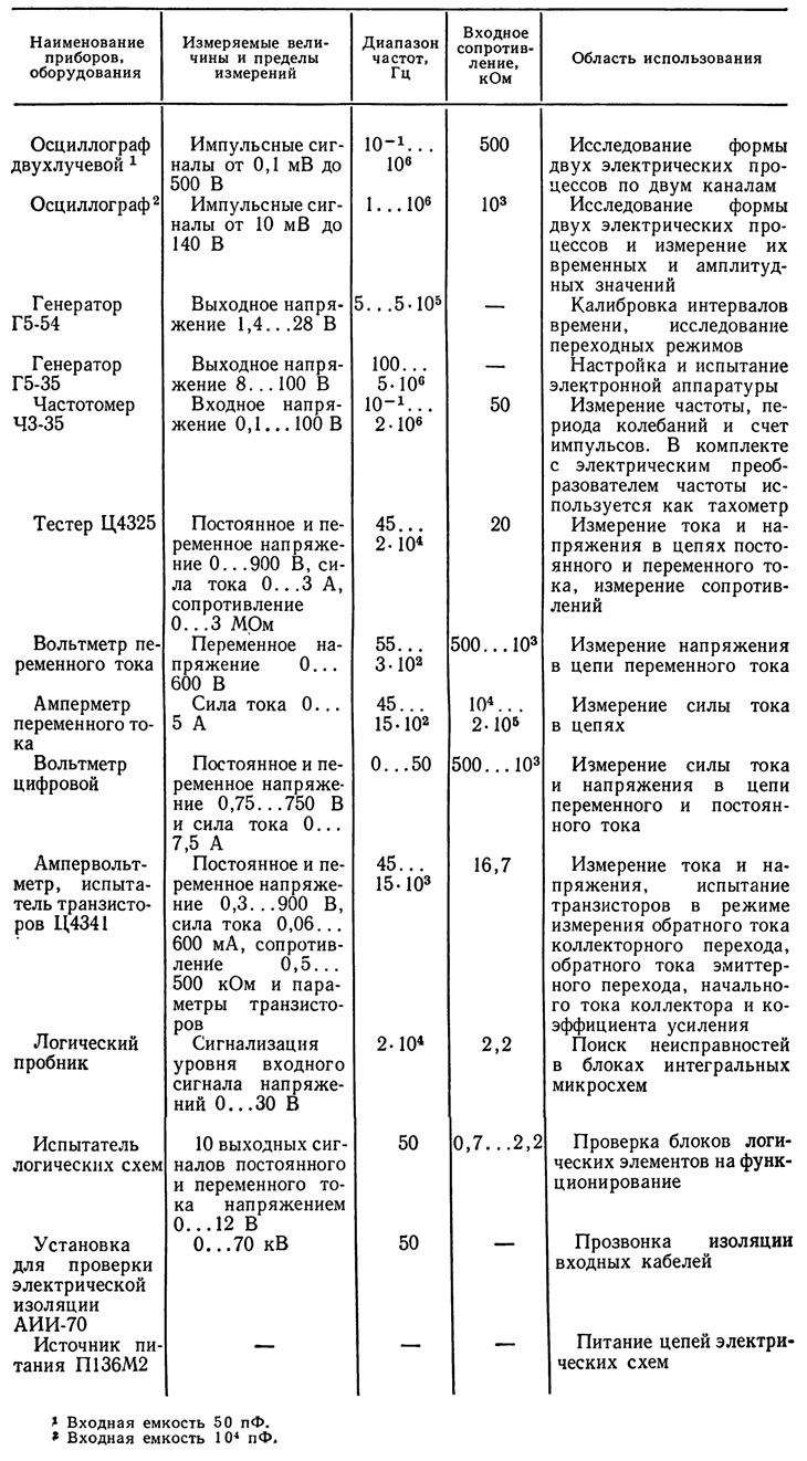 5.1. Приборы и оборудование,…