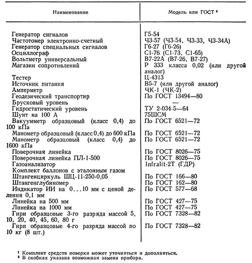 5.2. Перечень основных средств поверки,…