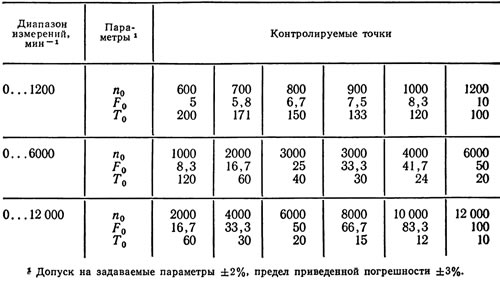 5.9. Эталонные значения частот