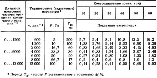 5.10. Установочные и контролируемые…