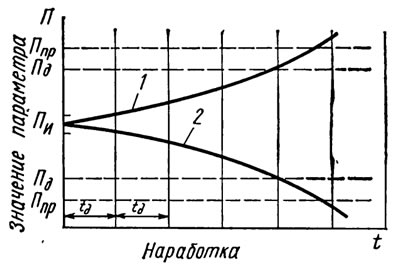 Рис. 6.6. Изменение параметра для…