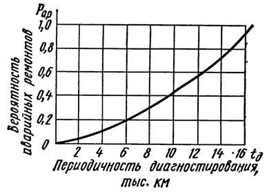 Рис. 6.15. Зависимость вероятности…