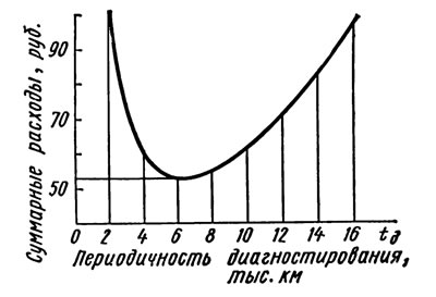 Рис. 6.16. Зависимость суммарных затрат…