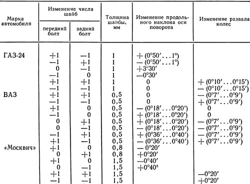 7.2. Изменение развала и продольного…