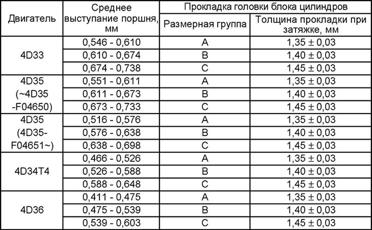 Таблица 2