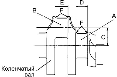 А - коренная шейка, В - шатунная шейка,…
