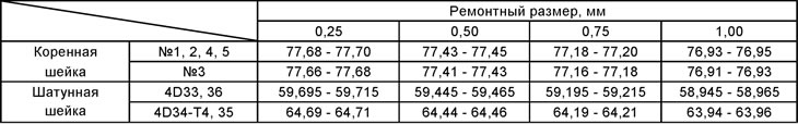 Таблица №1. 4D33, 4D34-T4, 4D35, 4D36