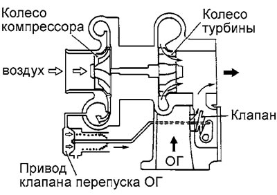 Система турбонаддува — описание и предепреждения (Двигатели D4AF, D4AK ...