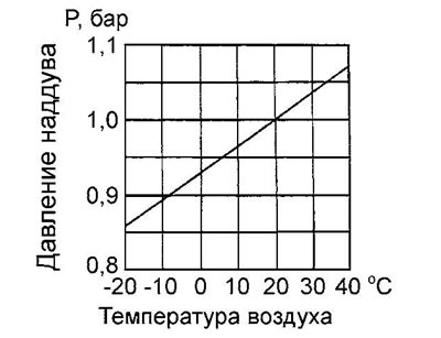 а) Для проверки давления наддува…