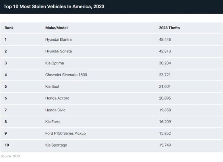 Несмотря на то что автомобили Kia и…