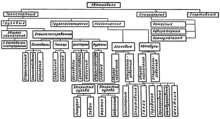 Рис. 1. Классификация автомобилей