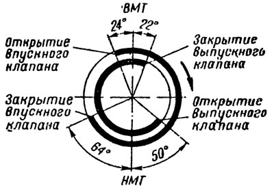 Рис. 8. Диаграмма фаз газораспределения…