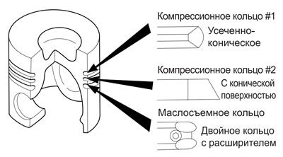 На поршне устанавливаются три поршневых кольца: два компрессионных кольца и…