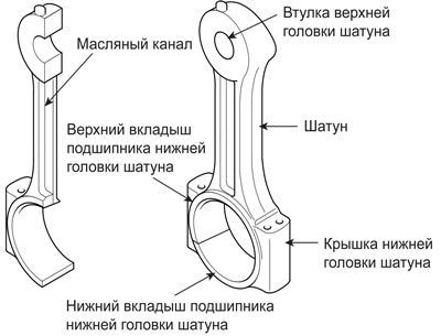Крышка большой головки шатуна крепится к шатуну с помощью болта.