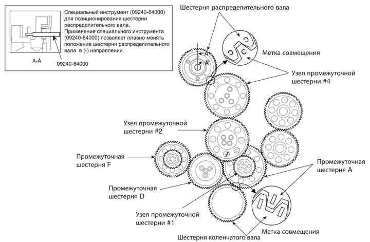 Шестерни привода распределительного пала имеют расположение, показанное на…