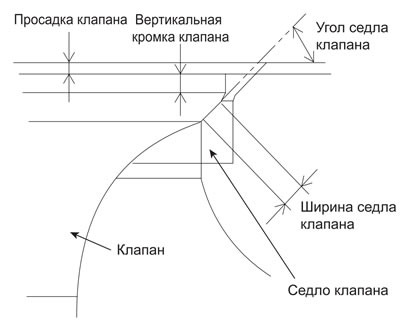 Ширину седла клапана, а также просадку клапана вследствие износа клапанного…