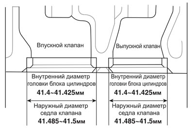 Обеспечьте достаточный натяг между головкой блока цилиндров и вставным седлом…