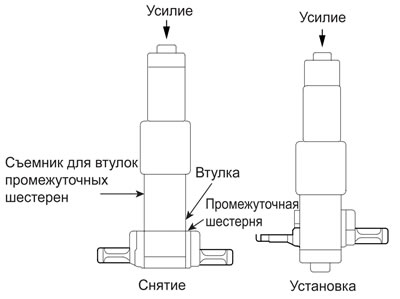 После установки втулки проверьте величину зазора между втулкой и валом…