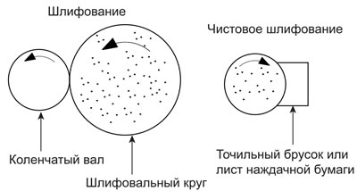 Во время чистового шлифования, коленчатый вал должен вращаться против часовой…