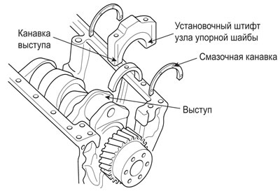 Обе упорные шайбы должны быть обращены в сторону крышки коренного подшипника…