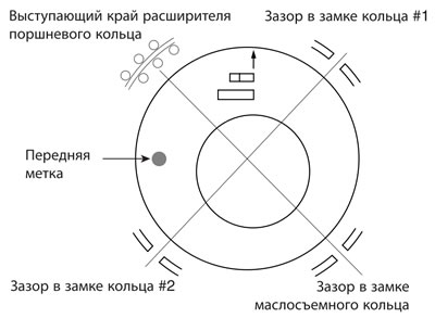 Расположите поршневое кольцо таким образом, чтобы его зазор в замке был…