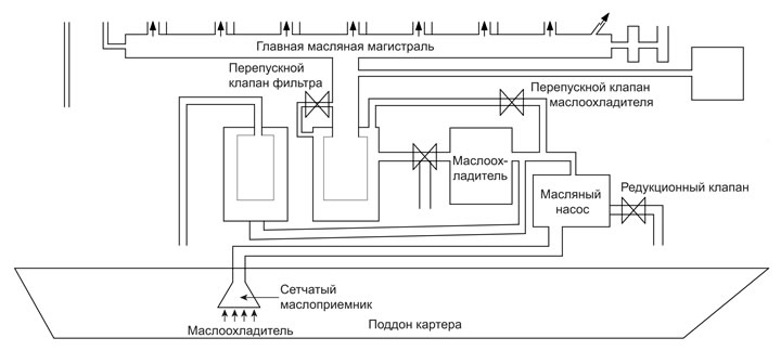 Масло к деталям двигателя подается принудительно, при помощи шестеренчатого…