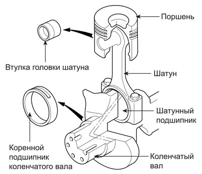 Подача масла для смазки осуществляется от основного маслопровода к коренным…