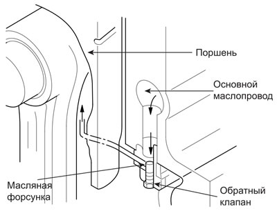 Обратный клапан, расположенный в масляной форсунке, открывается и закрывается…