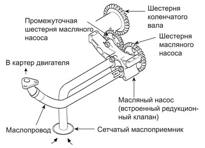 На масляном насосе установлен редукционный клапан, который предотвращает…
