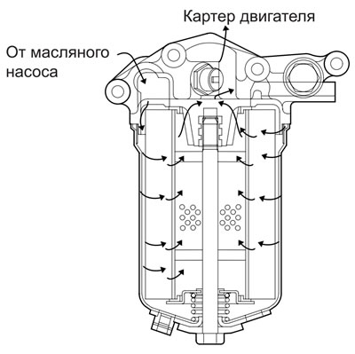 Моторное масло под давлением подается через канал в картере двигателя в…