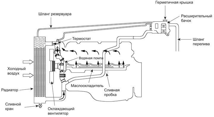 Водяная помпа обеспечивает принудительную циркуляцию хладагента для охлаждения…