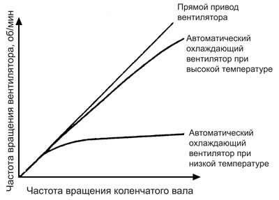 Привод вентилятора работает на основе вязкостного трения и автоматически…