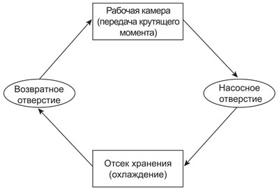 Силиконовое масло циркулирует, как показано на рисунке ниже. Промежуток между…