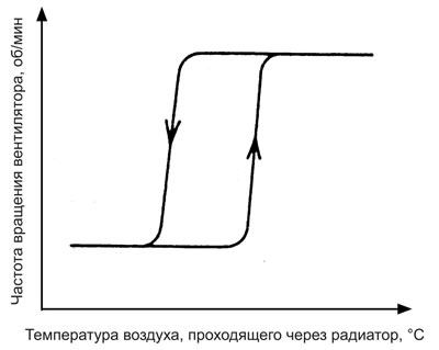 Таким образом, количество силиконового масла в рабочей камере уменьшается, и…