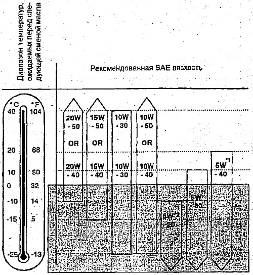 Обществото на автомобилните инженери (SAE) препоръчва нива на вискозитет: