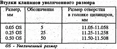 Проверьте зазор между стержнем клапана и втулкой. Если он превышает…