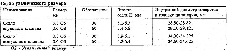 1. Изношенное сверх допустимых пределов седло клапана следует заменить после…